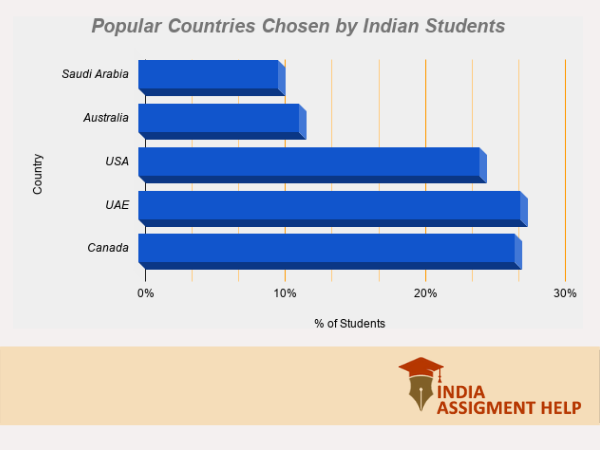 popular countries chosen by Indian student