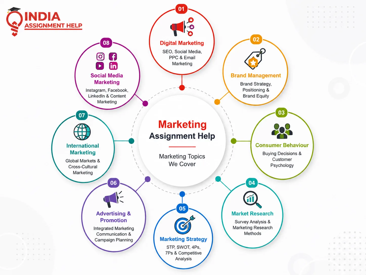 Marketing Assignment Topics We Cover.webp